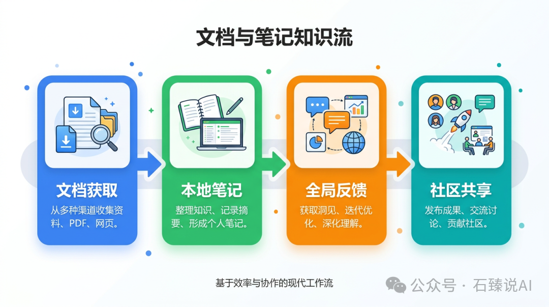 文档与笔记的知识流转循环