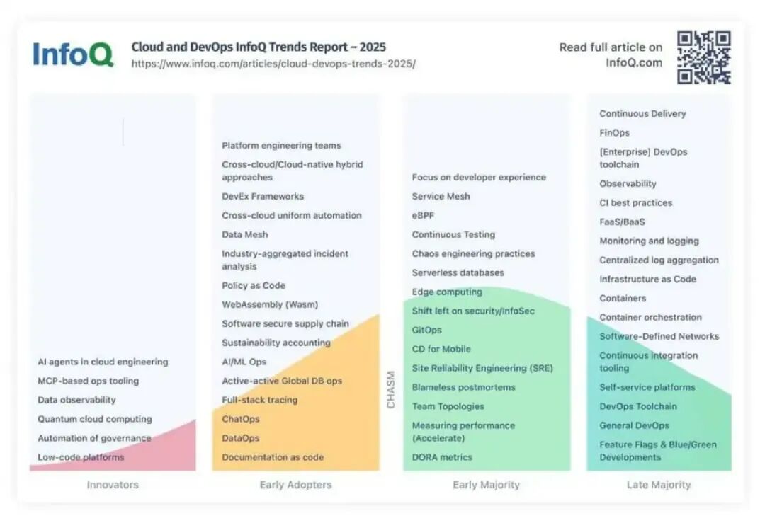 2025年云与DevOps技术采用趋势图:各阶段关键技术与概念分布