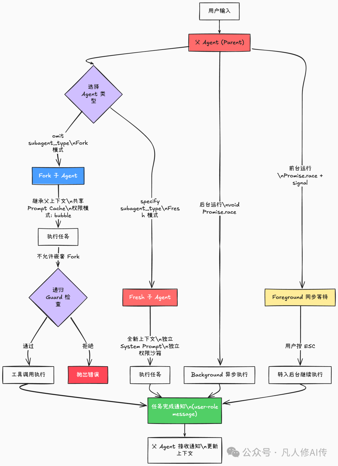 Claude Code Agent Tool 任务执行流程图