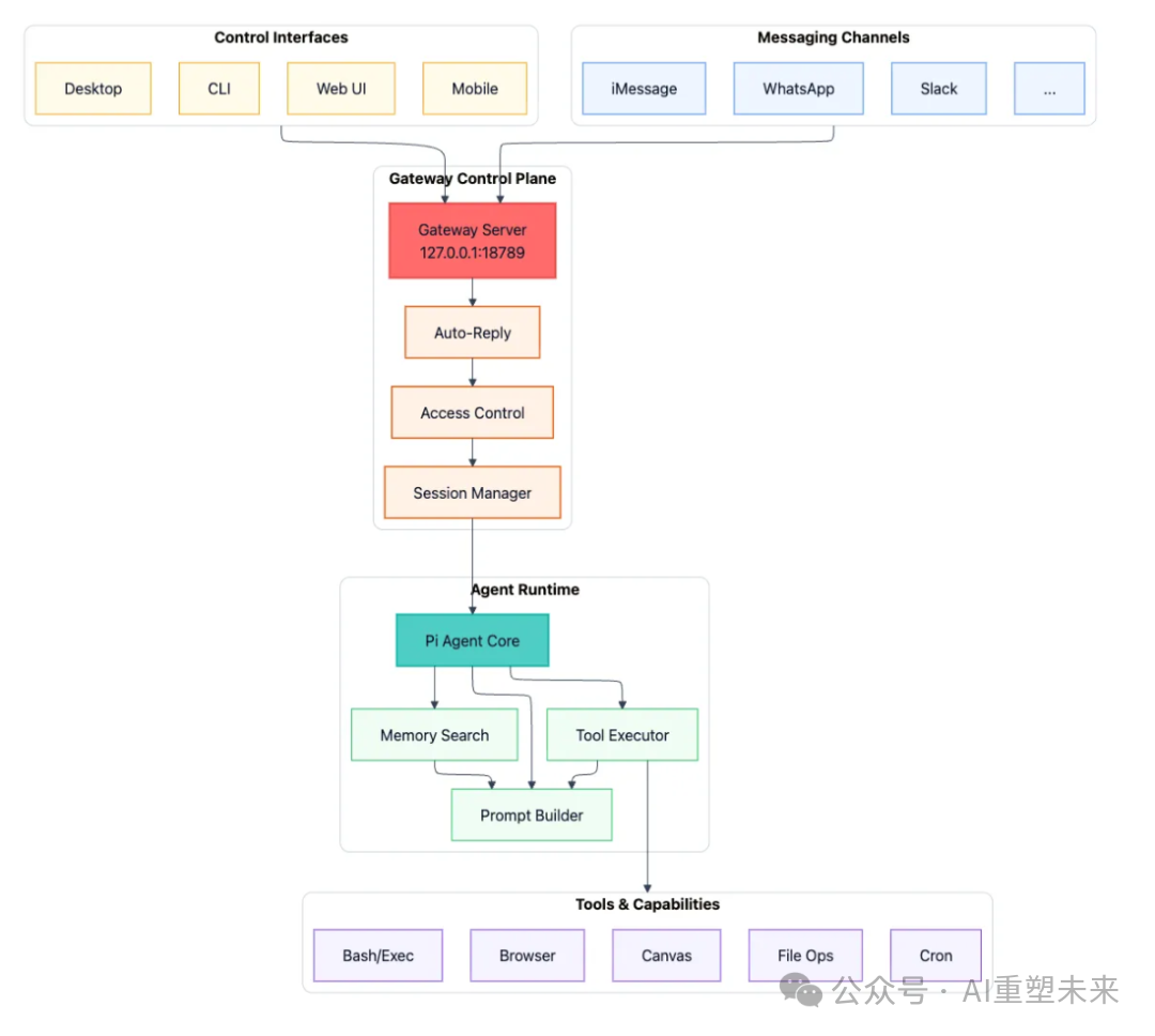 OpenClaw 网关控制平面与智能体运行时架构图