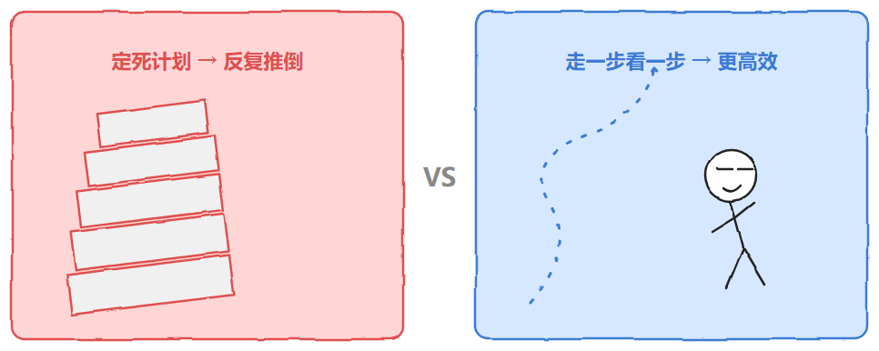 定死计划导致反复推倒与走一步看一步更高效的对比