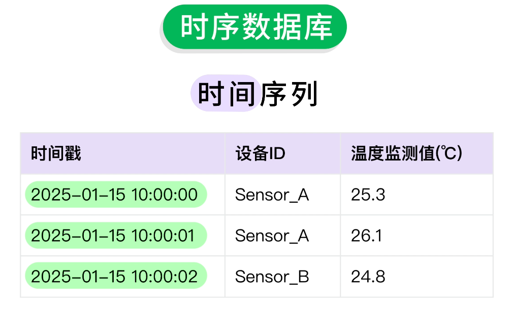 时序数据库表示例