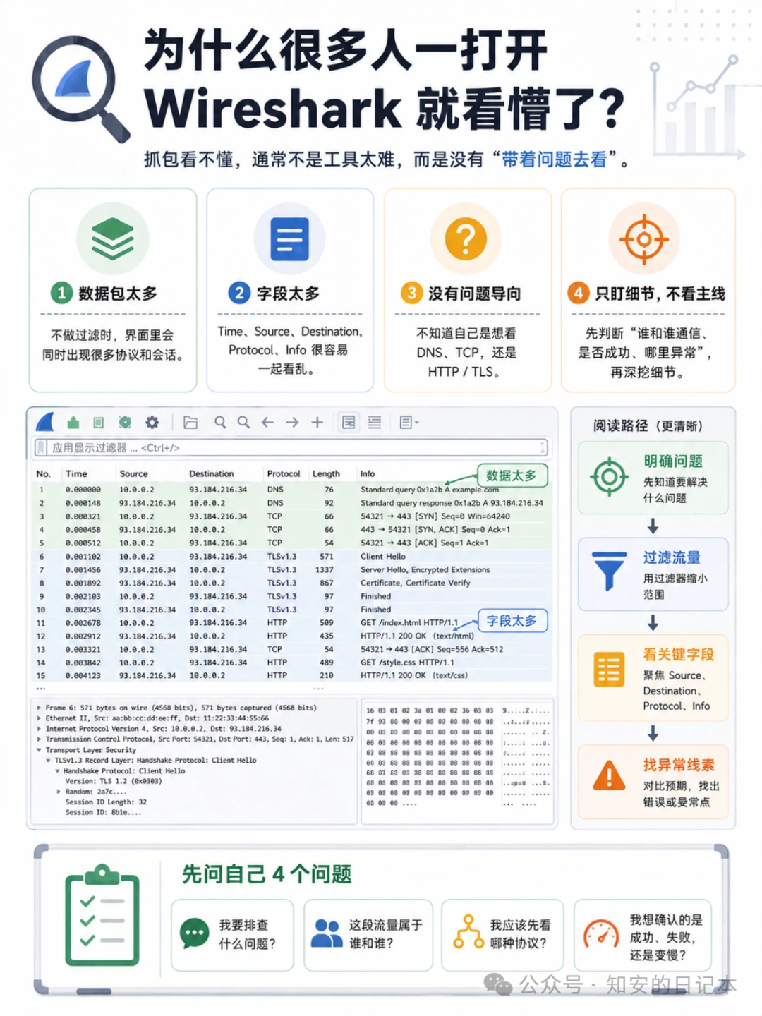 为什么很多人一打开Wireshark就看懵了