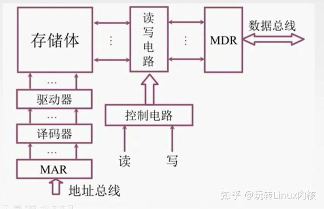 计算机存储系统架构图