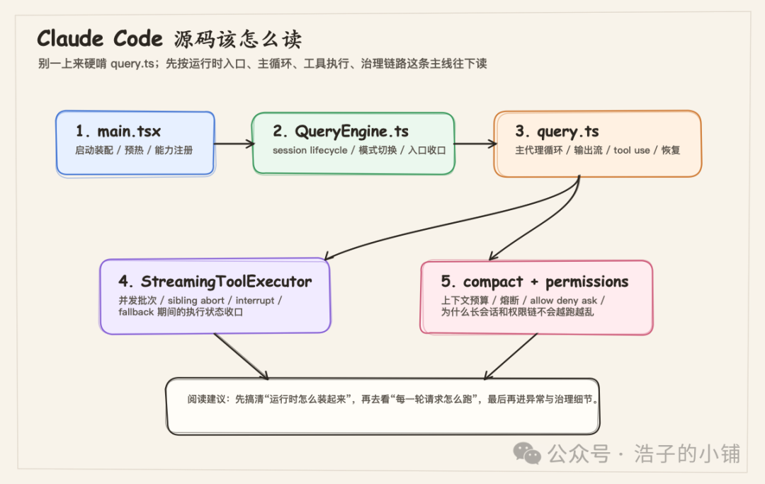 Claude Code源码解析:从运行时设计看AI编程助手为何更稳 - 图片 - 2