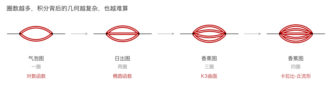 费曼积分几何复杂度演变示意图
