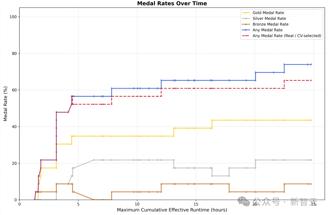 奖牌获取率随时间变化图表