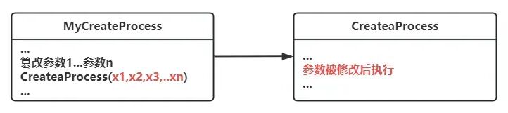 自定义函数篡改参数后调用原函数示意图