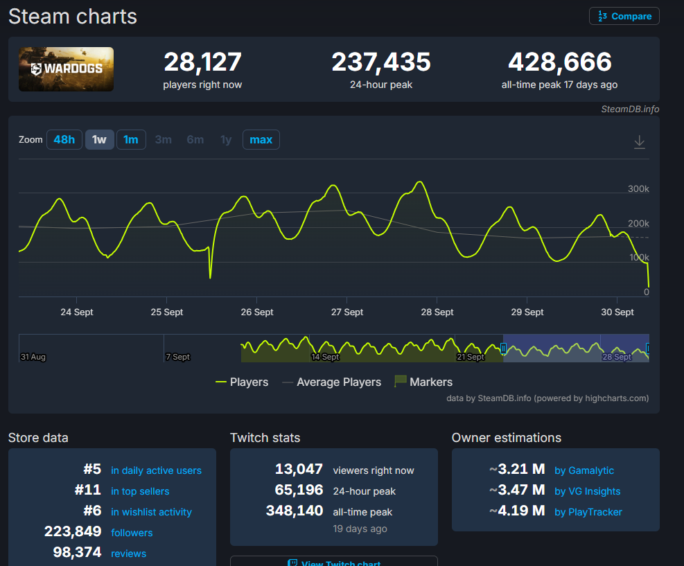 Steam charts数据显示战狗WARDOGS在线玩家与销量排名