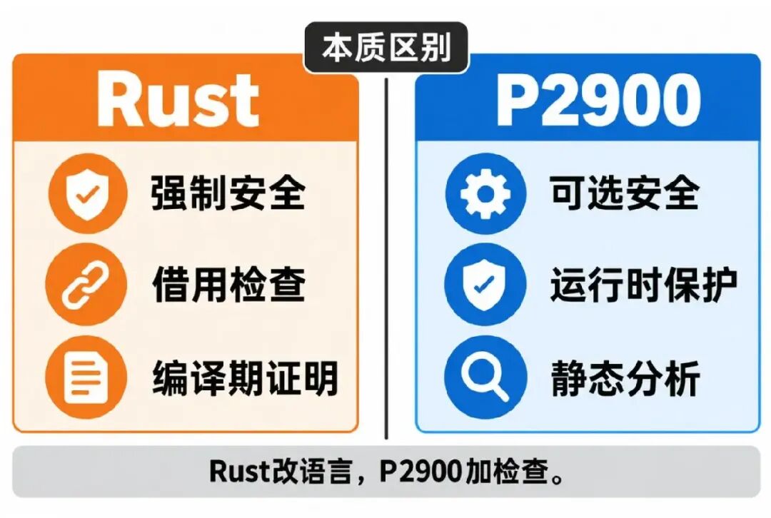 Rust与P2900安全模型本质区别对比