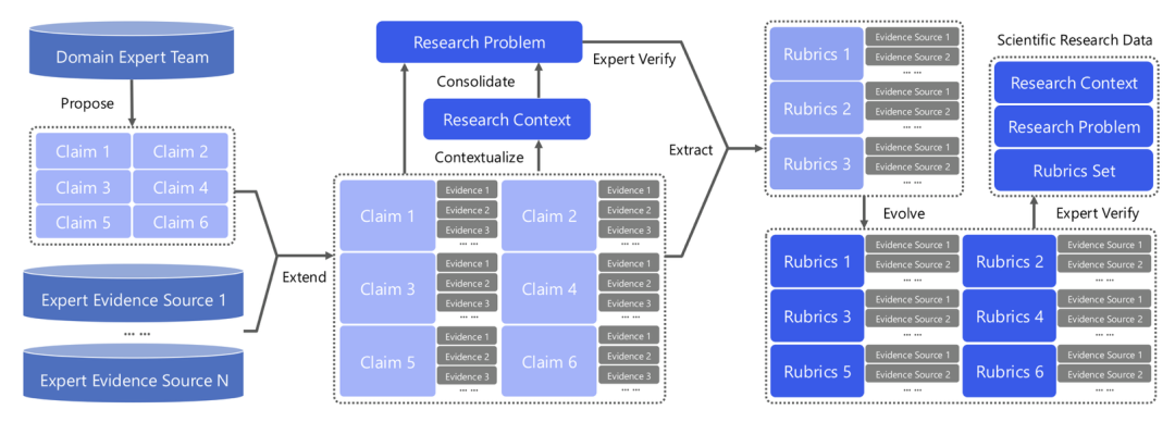 科研问题处理三阶段流程图：从专家主张到证据提取与评审
