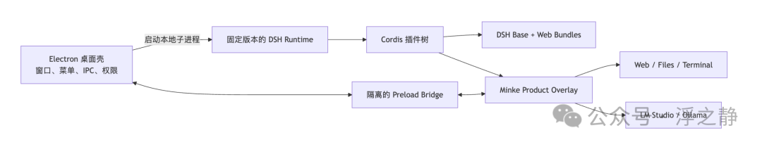 Minke Electron 桌面应用架构流程图