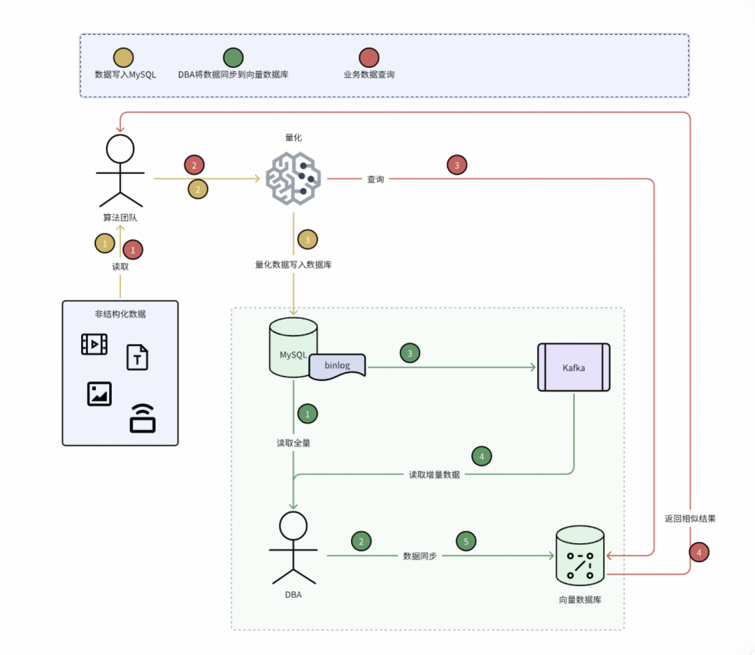 向量数据库数据迁移与校验闭环流程图