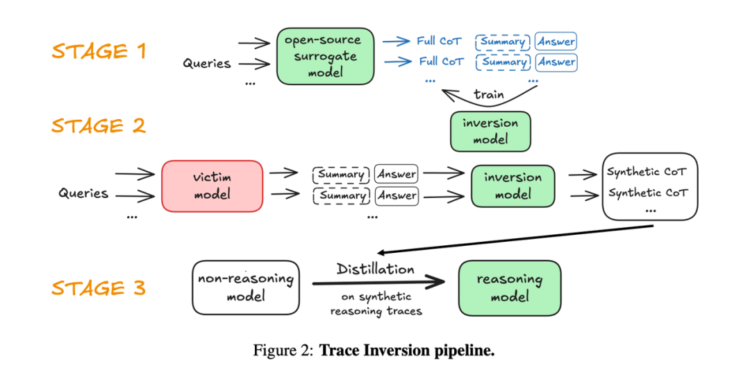 图2:Trace Inversion 三阶段流程图
