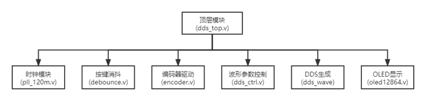 DDS系统顶层模块框图