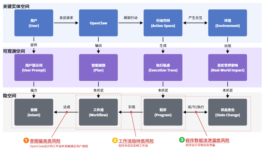 OpenClaw三层空间交互模型与核心风险示意
