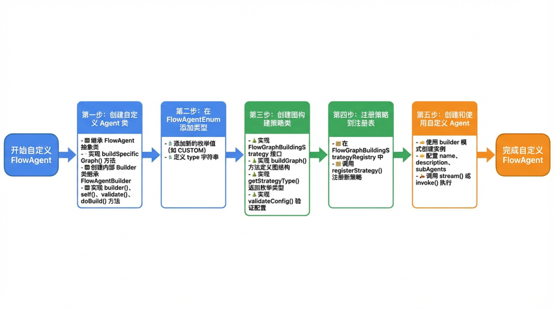 自定义FlowAgent创建步骤流程图