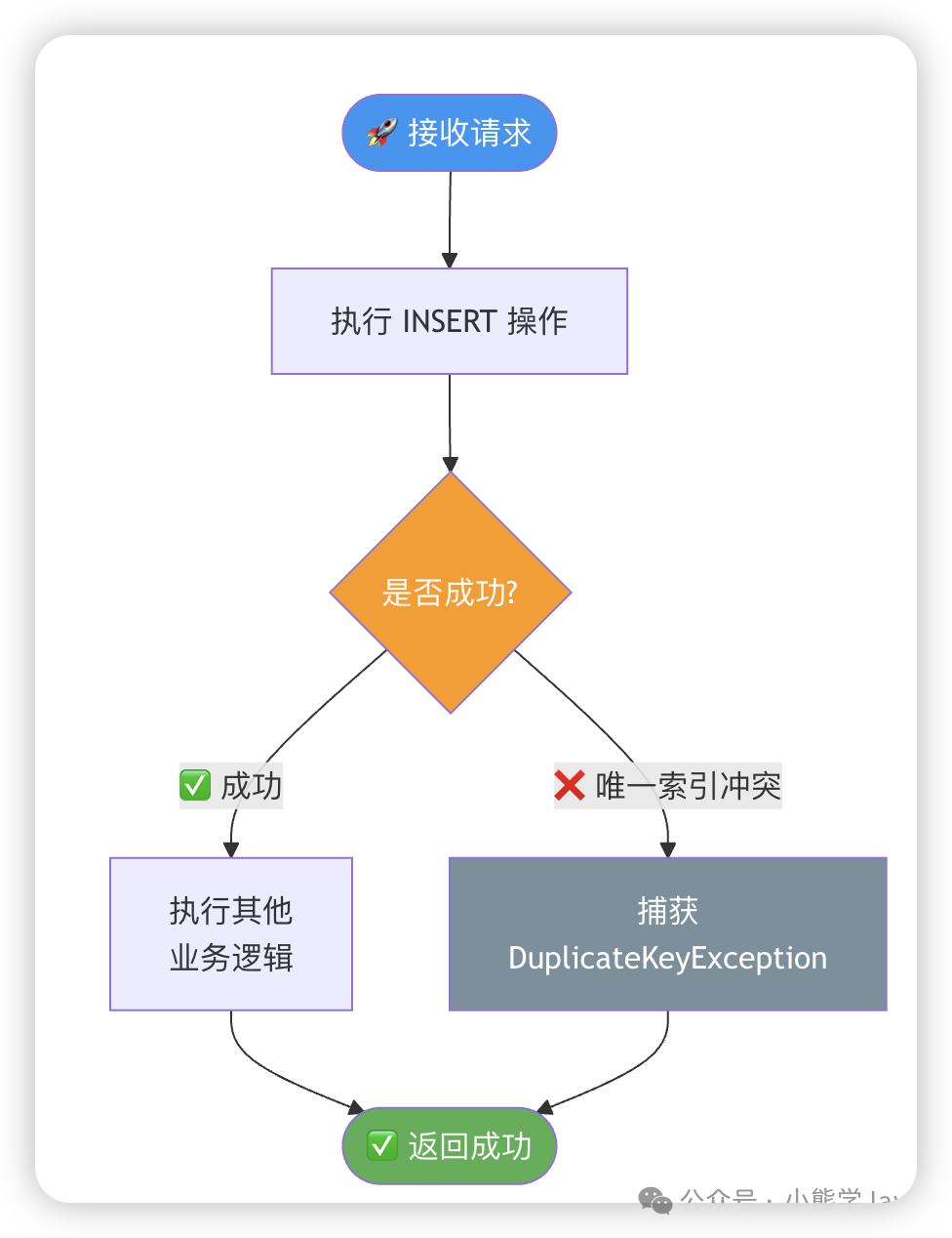 唯一索引示意图