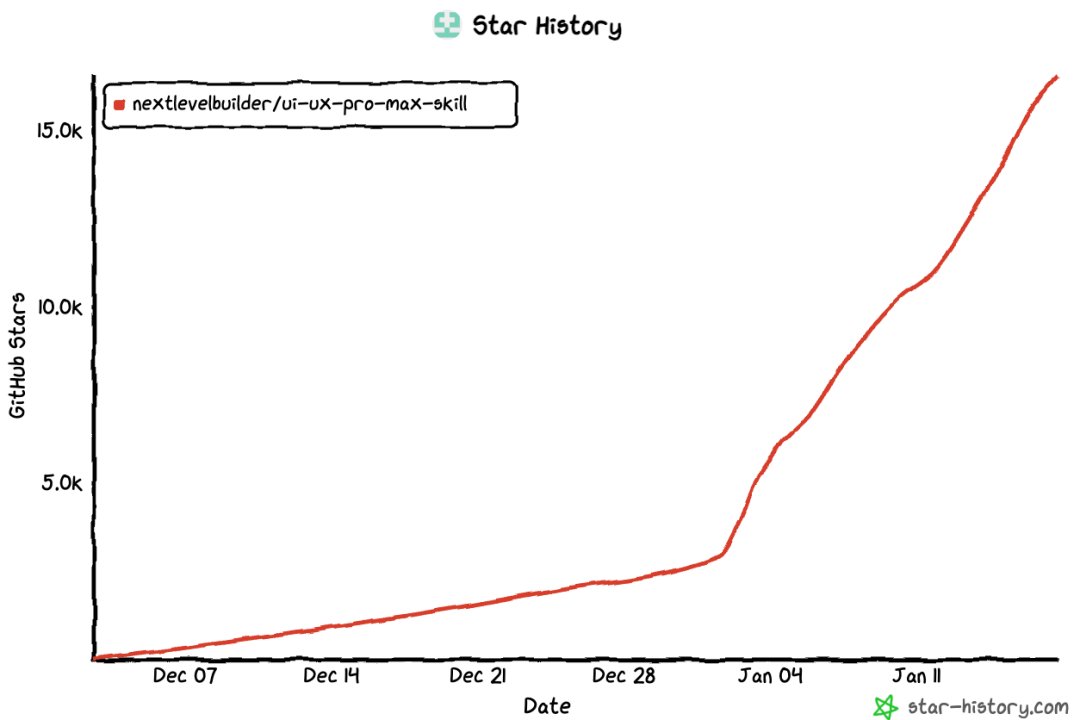 GitHub Star历史增长折线图