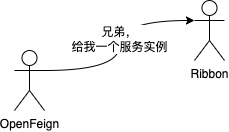 OpenFeign向Ribbon请求服务实例的示意图