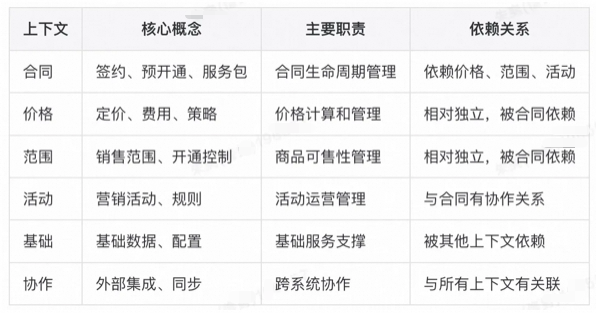 AI拆解限界上下文分析结果