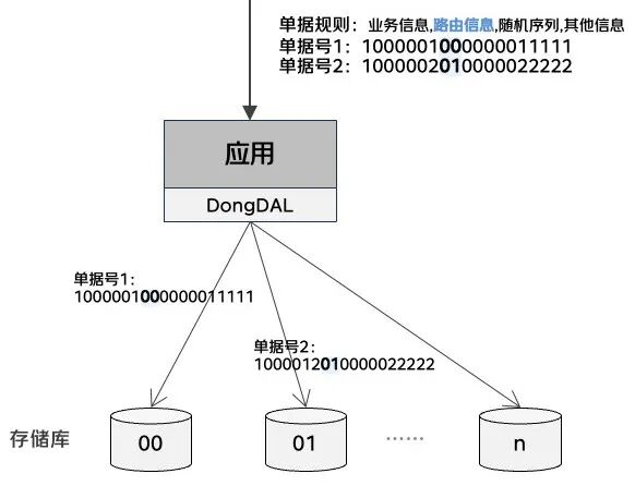 基于单据号路由数据库架构图