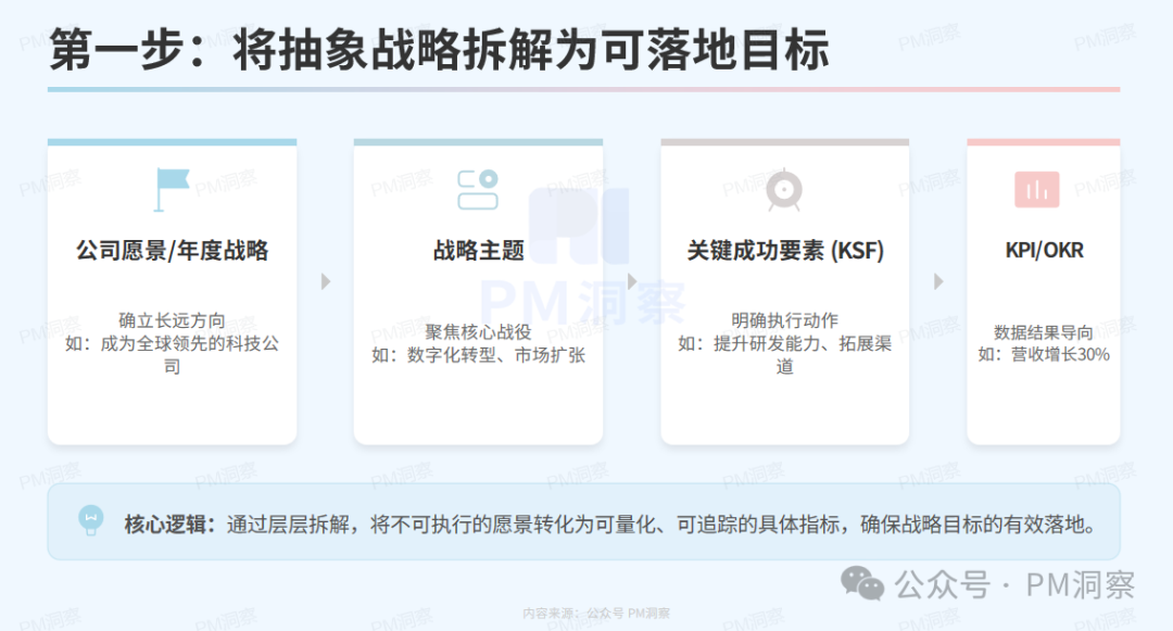 战略拆解流程示意图