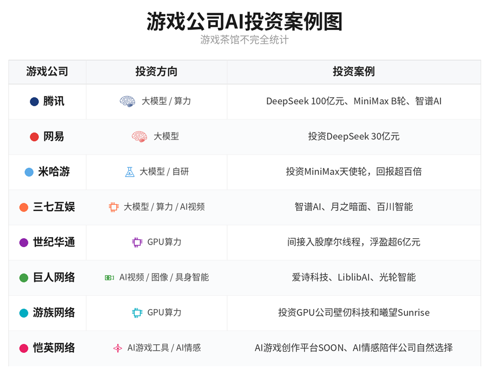 游戏公司AI投资案例图