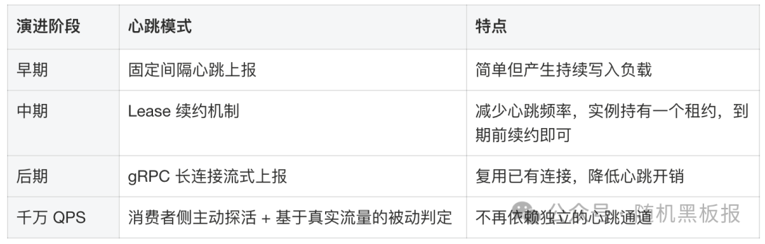 心跳机制演进阶段对比表，从固定间隔到消费者侧探活