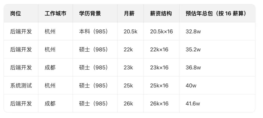 TP-LINK校招薪资案例表格