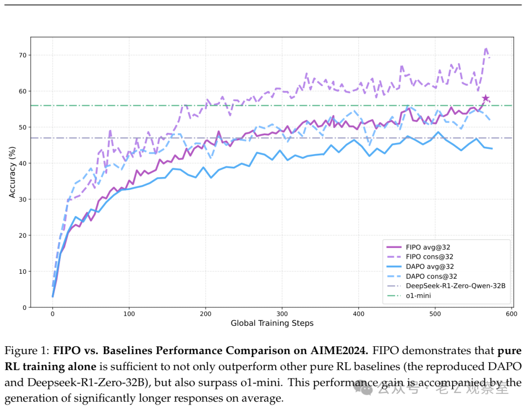 FIPO与基线模型在AIME2024上的性能对比