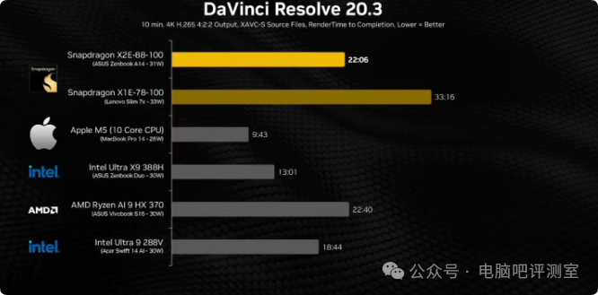 DaVinci Resolve渲染性能对比图