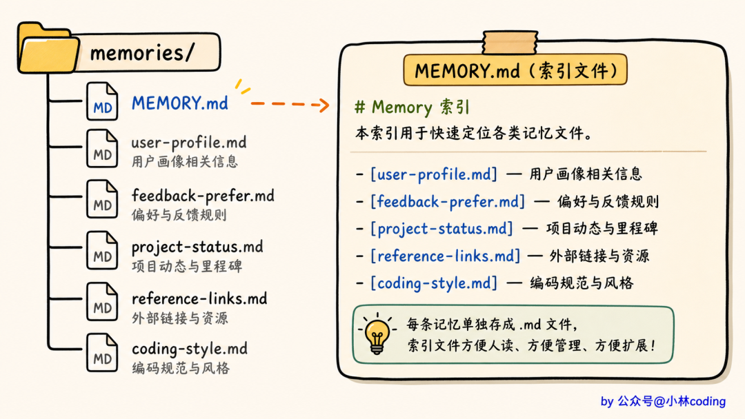 记忆文件索引结构示意图:MEMORY.md 作为索引文件,列出所有子文件及其用途