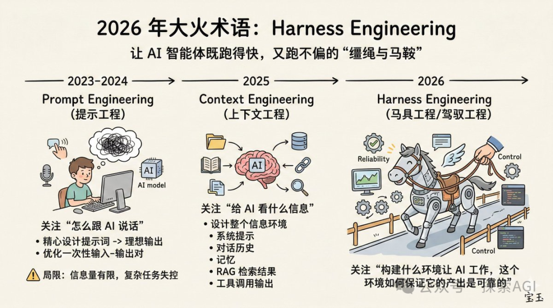 Harness Engineering演进过程示意图
