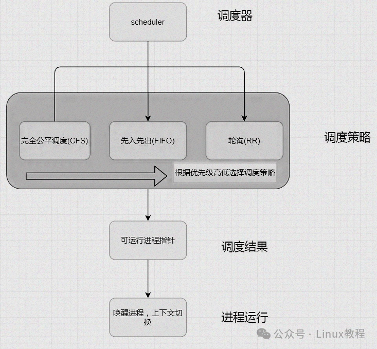 Linux调度器工作流程示意图