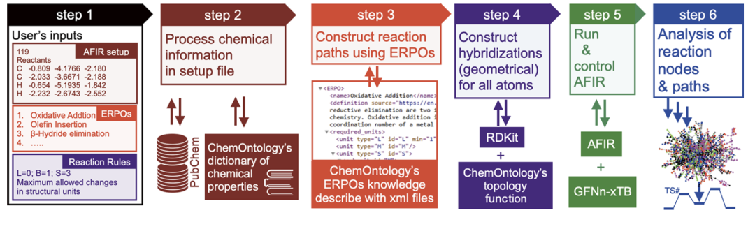 ChemOntology化学本体论框架：编码人类化学直觉，加速AFIR反应路径搜索并降低计算成本 - 图片 - 2
