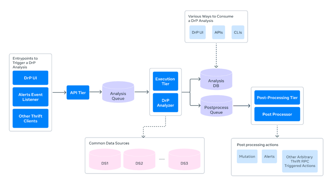 DrP 分析平台架构图