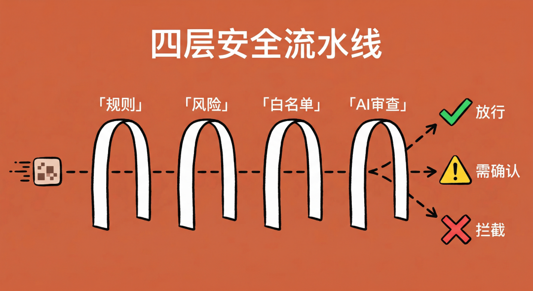 Claude Code 四层安全审查流水线示意图