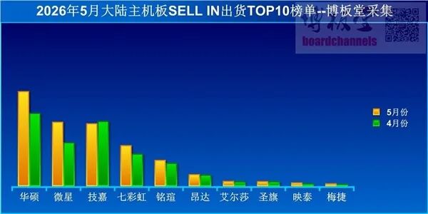 2026年5月大陆主板出货量TOP10榜单柱状图，对比各品牌5月与4月销量变化