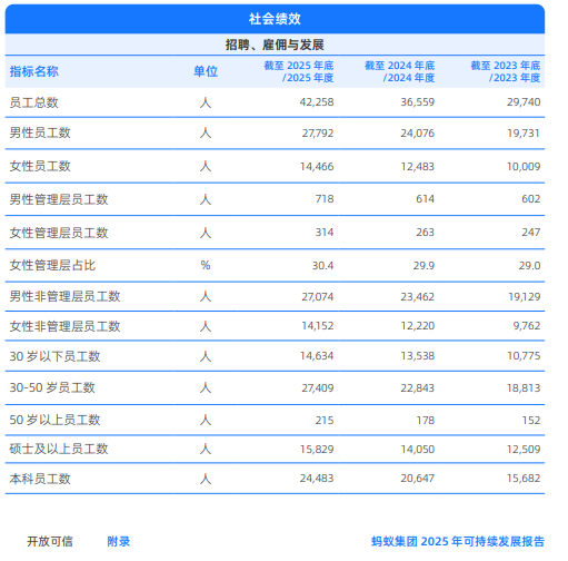 蚂蚁集团2025年可持续发展报告社会绩效数据表格