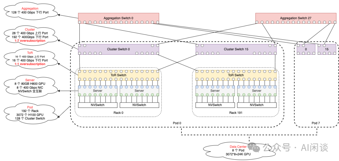 LLaMA 3训练集群网络架构与带宽收敛示意图