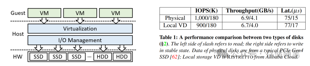 虚拟盘与物理盘性能对比