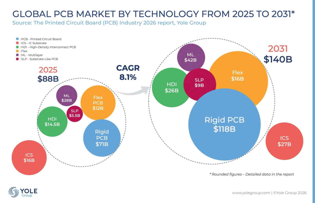 2025-2031年全球PCB市场按技术分类的规模与增速预测