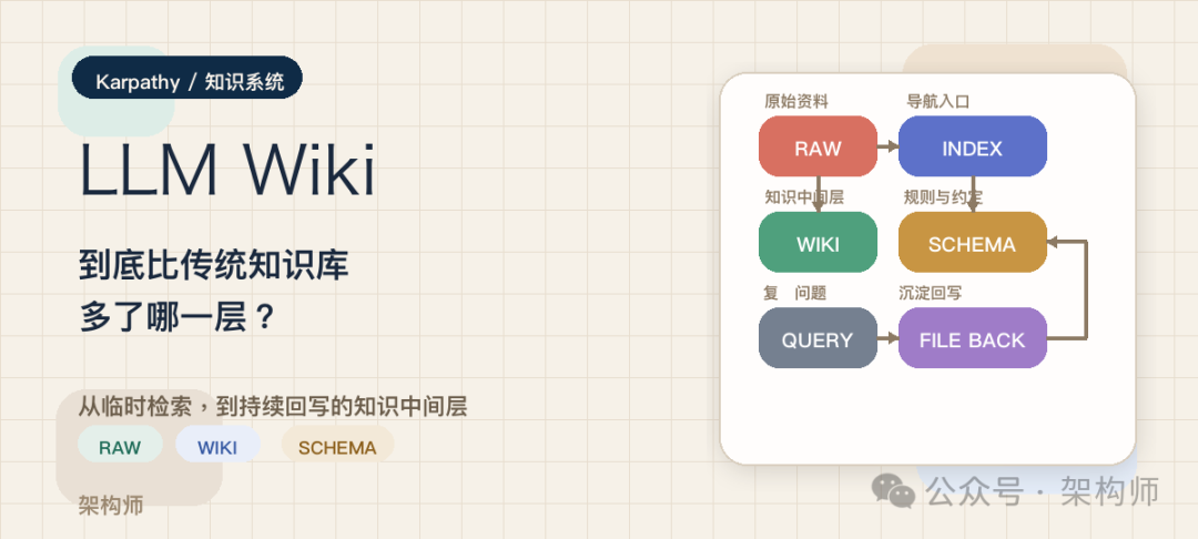 Karpathy 知识系统架构示意图:从原始资料到知识中间层