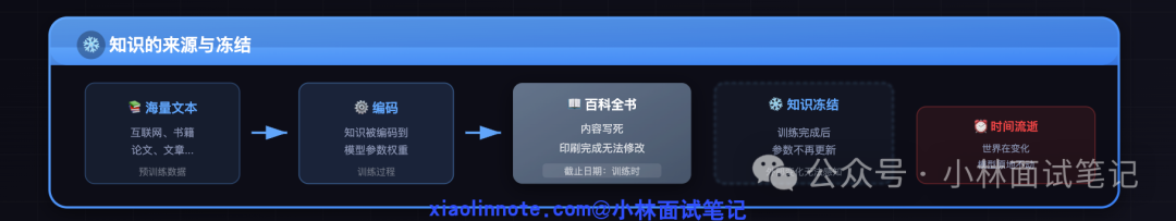 知识来源与冻结示意图