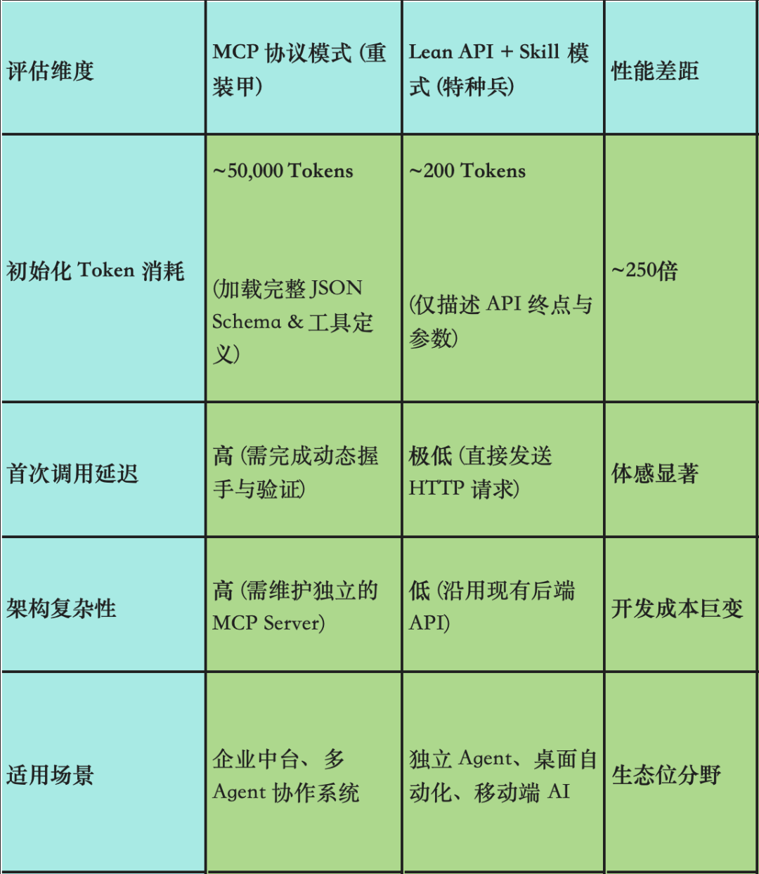 MCP模式与API/Skill模式对比表格