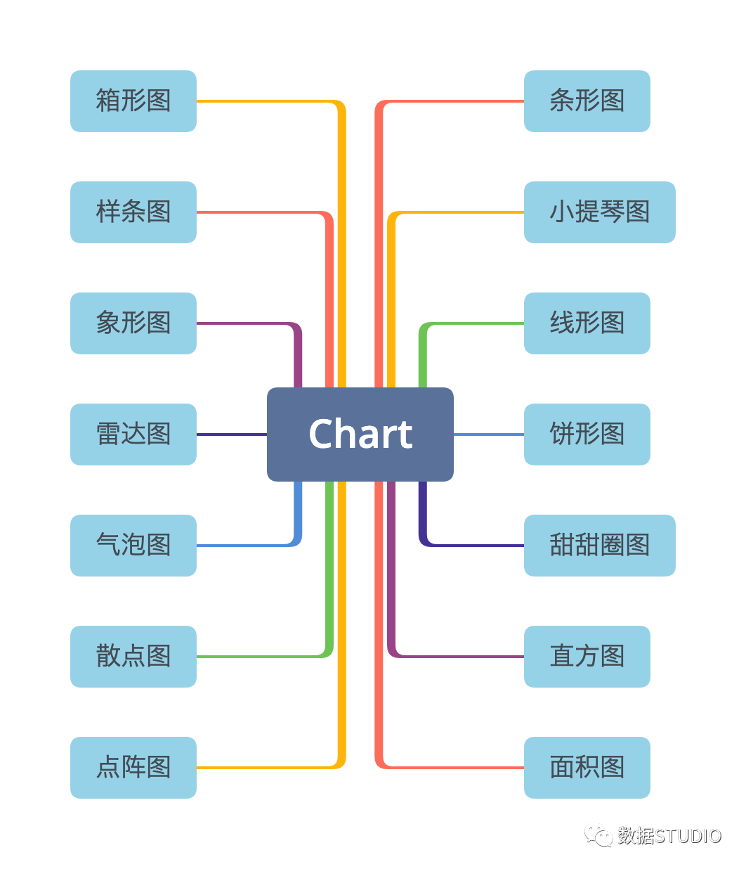 14种数据可视化类型思维导图