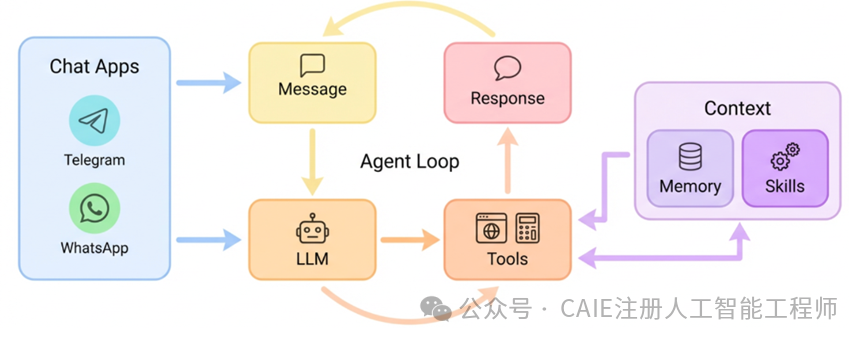 nanobot的智能体循环与上下文架构流程图