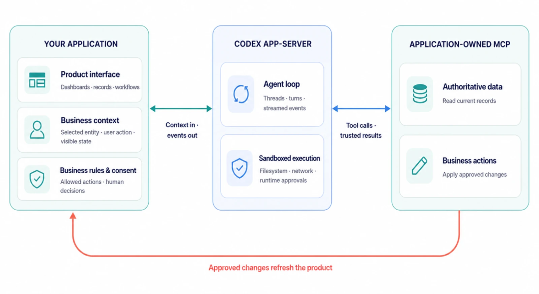 Codex app-server 架构分层图:应用、执行层与 MCP 工具