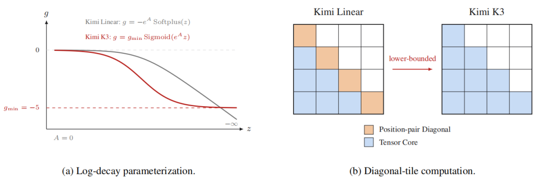 Kimi K3 Log-decay参数化与对角块计算对比